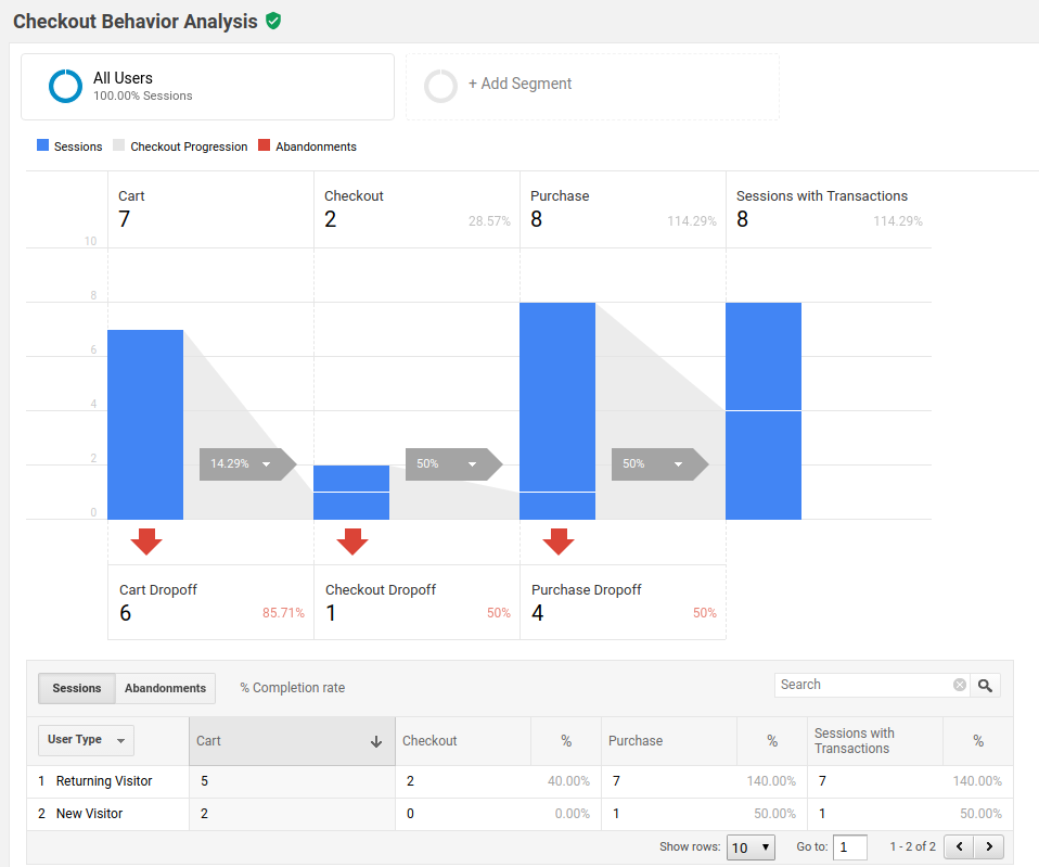 Checkout    Behavior    Analysis